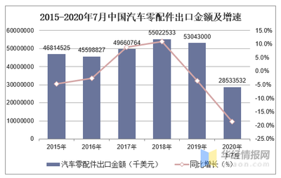 2020年1-7月中國(guó)汽車零配件出口概況 挑戰(zhàn)與機(jī)遇并存